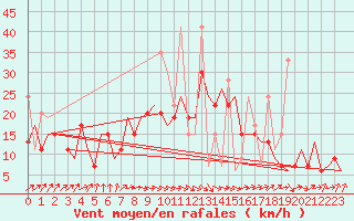 Courbe de la force du vent pour Ankara / Esenboga
