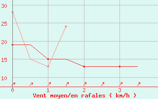 Courbe de la force du vent pour Rhodes Airport