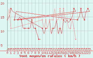 Courbe de la force du vent pour Nordholz