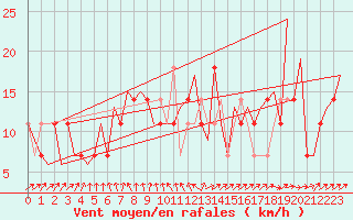 Courbe de la force du vent pour Mikkeli