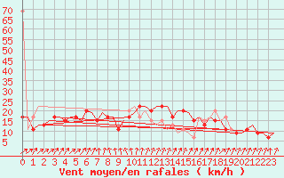 Courbe de la force du vent pour Koebenhavn / Roskilde