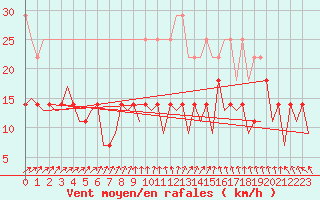 Courbe de la force du vent pour Hannover