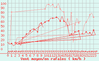 Courbe de la force du vent pour Stornoway