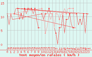 Courbe de la force du vent pour Vigo / Peinador