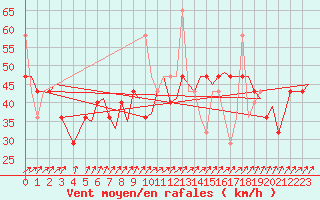 Courbe de la force du vent pour Tromso / Langnes