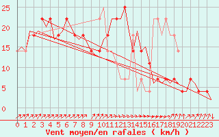 Courbe de la force du vent pour Laupheim