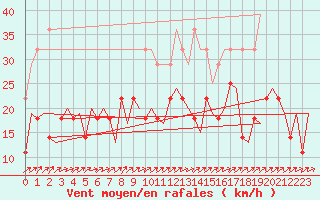 Courbe de la force du vent pour Svalbard Lufthavn