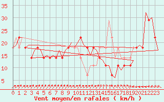 Courbe de la force du vent pour Goteborg / Landvetter