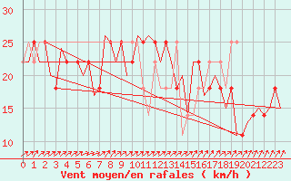 Courbe de la force du vent pour Cork Airport