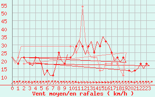 Courbe de la force du vent pour Cork Airport