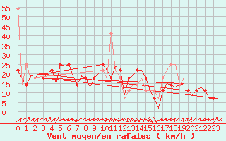 Courbe de la force du vent pour Laupheim