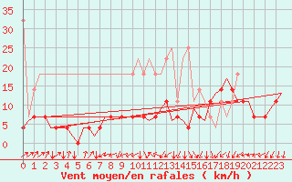 Courbe de la force du vent pour Frankfort (All)