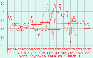 Courbe de la force du vent pour Cork Airport