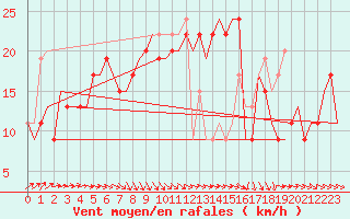 Courbe de la force du vent pour Siauliai Intl./Mil.