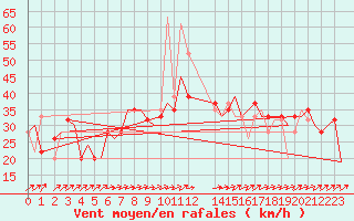 Courbe de la force du vent pour Olbia / Costa Smeralda