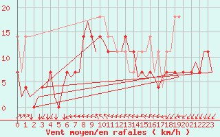 Courbe de la force du vent pour Vlissingen