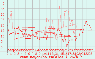 Courbe de la force du vent pour San Sebastian (Esp)