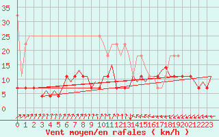 Courbe de la force du vent pour Volkel