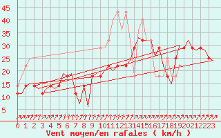 Courbe de la force du vent pour Vlissingen