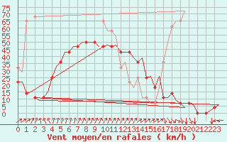 Courbe de la force du vent pour Visby Flygplats