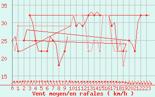 Courbe de la force du vent pour Visby Flygplats