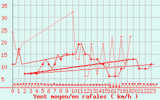 Courbe de la force du vent pour Rhodes Airport