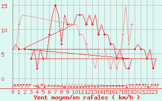 Courbe de la force du vent pour Rimini