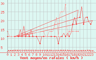 Courbe de la force du vent pour Platform K14-fa-1c Sea