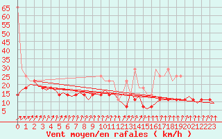 Courbe de la force du vent pour Eindhoven (PB)