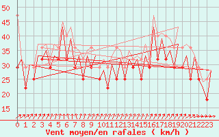 Courbe de la force du vent pour Platform K13-A