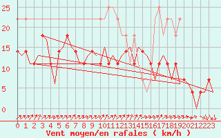 Courbe de la force du vent pour Helsinki-Vantaa