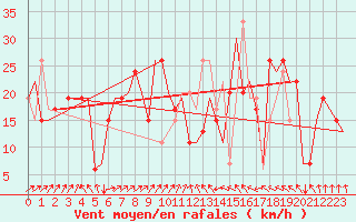 Courbe de la force du vent pour Roma Fiumicino
