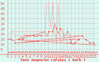Courbe de la force du vent pour Wittmundhaven