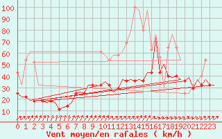 Courbe de la force du vent pour Saarbruecken / Ensheim