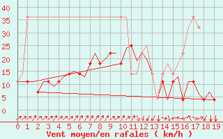Courbe de la force du vent pour Ivalo