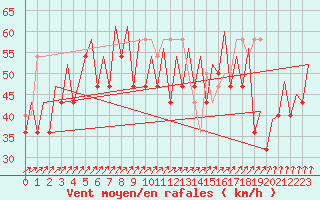 Courbe de la force du vent pour Platform L9-ff-1 Sea