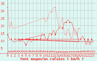 Courbe de la force du vent pour Oostende (Be)