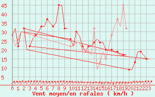 Courbe de la force du vent pour Olbia / Costa Smeralda