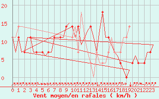 Courbe de la force du vent pour Laupheim