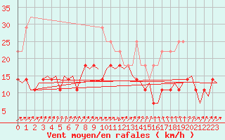 Courbe de la force du vent pour Uppsala