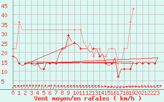 Courbe de la force du vent pour Visby Flygplats