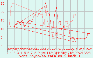 Courbe de la force du vent pour Fassberg