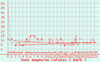 Courbe de la force du vent pour Niederstetten