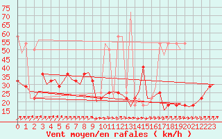 Courbe de la force du vent pour Wunstorf