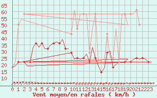 Courbe de la force du vent pour Fassberg