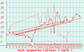 Courbe de la force du vent pour Tanger Aerodrome
