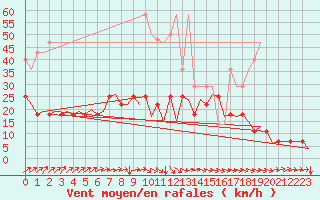 Courbe de la force du vent pour Deelen