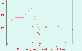 Courbe de la force du vent pour Ivalo