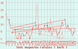 Courbe de la force du vent pour Ibiza (Esp)