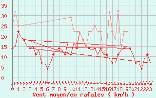 Courbe de la force du vent pour Duesseldorf